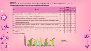 Cuadro 4.
Distribución de la Frecuencia de la V
ariable Desempeño Laboral,
Indicadores Organizador, Dirección, Ejecución, Control, Evaluación.
en su Dimensión Funciones, para los
Fuente: Figueredo (2015).
100%
90%
80%
70%
60%
50%
40%
30%
20%
10%
0%
65%
58% 58%
58%
54%
46%
43% Siempre
Algunas Veces
Nunca
42%
35%
23%
19%
0% 0% 0% 0%
Ítem 10 Ítem 11 Ítem 12 Ítem 13 Ítem 14
Nº Pregunta
Siempre
Algunas
Veces
Nunca
f % f % f %
10
Los docentes de la institución organizan, preparan y manejan información que contribuya al alcance de
sus objetivos, favoreciendo el buen desempeño laboral.
0 0 11 42 15 58
11
Los docentes consiguen apoyo de la dirección del plantel para unificar esfuerzo en la consecución de
los objetivos planteados, ayudando a que exista buen desempeño laboral.
0 0 12 46 14 54
12
Los docentes ejecutan acciones que permiten poner en evidencia los resultados obtenidos de su trabajo
realzando su desempeño laboral.
9 35 17 65 0 0
13
Existe control de parte del director del plantel para que se cumplan la planificación de los docentes,
garantizando así un buen desempeño laboral.
5 19 15 58 6 23
14
La institución pone en marcha mecanismo de evaluación, que ayuden a los docentes a determinar si se
cumplió con los objetivos planteados en la planificación y en la autoevaluación de su desempeño
laboral.
0 0 11 42 15 58
 
