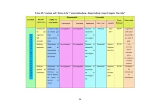 96
Tabla 15: Ventana del Cliente de la “Comercializadora e Importadora Grupo Canguro Cía.Ltda”
ACÁPITE MEDIDA
PROPUESTA
ASPECTO
ESPERADO
Responsable Ejecución
Costo
Estimado
Observación
EJECUCIÓN CONTROL MOMENTO FRECUENCI
A
TIEMPO
Identificaci-
ón del
segmento
del
mercado.
Conocer el tipo
de cliente que
tiene la
comercializa-
dora.
investigadora investigadora Durante el
desarrollo
de la
investigaci-
ón.
Mensual. Julio
2011
$40,00 La gerencia
debe estar
de acuerdo
con todo el
plan.
Realizar
encuestas.
Determinar el
grado de
satisfacción y
preferencias
del cliente.
Investigadora Investigadora Durante el
desarrollo
de la
investigaci-
ón.
Semestral. Agosto –
Septiem-
bre 2011
$55,00 Las
encuestas
fueron
realizadas
por la
investigadora
a clientes
externos.
Realizar
análisis de
resultados.
Determinar las
debilidades y
fortalezas que
tiene la empresa,
en cuanto al
servicio al
cliente.
Investigadora Investigadora Durante el
desarrollo
de la
investigaci-
ón.
Semestral. Septiem-
bre -
Octubre
2011
$55,00 El análisis
fue
realizado por
la
investigadora
V
E
N
T
A
N
A
D
E
L
C
L
I
E
N
T
E
 