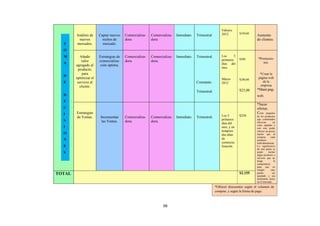 98
*Ofrecer descuentos según el volumen de
compras, y según la forma de pago.
Análisis de
nuevos
mercados.
Captar nuevos
nichos de
mercado.
Comercializa-
dora
Comercializa-
dora
Inmediato. Trimestral
Febrero
2012 $350,00
Aumento
de clientes.
Añadir
valor
agregado al
producto,
para
optimizar el
servicio al
cliente.
Estrategias de
comercializa-
ción óptima.
Comercializa-
dora.
Comercializa-
dora.
Inmediato. Trimestral.
Constante.
Trimestral.
Los 5
primeros
días del
mes.
Marzo
2012
$200
$280,00
$25,00
*Promocio-
nes.
*Crear la
página web
de la
empresa
*Mant.pag-
web.
Estrategias
de Ventas. Incrementar
las Ventas.
Comercializa-
dora.
Comercializa-
dora.
Inmediato. Trimestral. Los 5
primeros
días del
mes, y en
tempora-
das altas
de
comercia-
lización.
$250
*Sacar
ofertas.
Crear paquetes
de los productos
que combinados
ofrezcan un
valor añadido y
con esto poder
ofrecer un precio
menor que al
comprar cada
producto
individualmente.
Lo significativo
de este punto es
poder incluir
algún producto o
servicio que no
tenga la
competencia
para que en
ningún caso
pueda ser
igualado y sea
totalmente único
en el mercado.
TOTAL $2.155
T
O
M
A
D
E
D
E
C
I
S
I
O
N
E
S
 