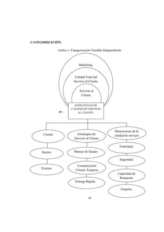 16
CATEGORIZACIÓN.
Gráfico 1: Categorización Variable Independiente
Marketing.
Calidad Total del
Servicio al Cliente.
Servicio al
Cliente.
ESTRATEGIAS DE
CALIDAD DE SERVICIO
AL CLIENTE.
X=
Dimensiones de la
calidad de servicio
Fiabilidad.
Seguridad.
Empatía.
Cliente
Interno
Externo
Capacidad de
Respuesta.
Manejo de Quejas
Comunicación
Cliente- Empresa
Entrega Rápida.
Estrategias de
Servicio al Cliente
 