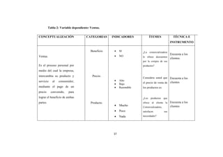37
Tabla 2: Variable dependiente: Ventas.
CONCEPTUALIZACIÓN CATEGORIAS INDICADORES ÍTEMES TÉCNICA E
INSTRUMENTO
Ventas.
Es el proceso personal por
medio del cual la empresa,
intercambia su producto y
servicio al consumidor,
mediante el pago de un
precio convenido, para
lograr el beneficio de ambas
partes.
Beneficio
Precio.
Producto.
• SI
• NO
• Alto
• Bajo
• Razonable
• Mucho
• Poco
• Nada
¿La comercializadora
le ofrece descuentos
por la compra de sus
productos?
Considera usted que
el precio de venta de
los productos es:
¿Los productos que
ofrece al cliente la
Comercializadora,
satisfacen sus
necesidades?
Encuesta a los
clientes.
Encuesta a los
clientes
Encuesta a los
clientes
 