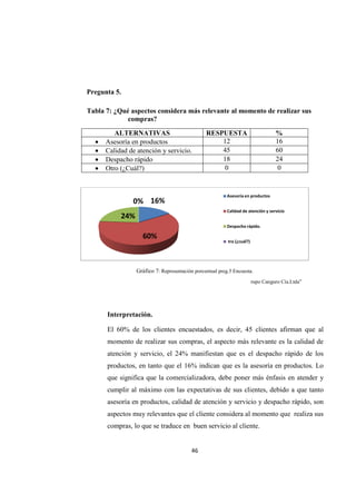 Pregunta 5.
Tabla 7: ¿Qué aspectos considera más relevante al momento de realizar sus
ALTERNATIVAS
• Asesoría en productos
• Calidad de atención y servicio.
• Despacho rápido
• Otro (¿Cuál?)
Interpretación.
El 60% de los
momento de realizar sus compras, el aspecto más relevante es la calidad de
atención y servicio, el 24% manifiestan que es el despacho rápido de los
productos, en tanto que el 16%
que significa que la comercializadora
cumplir al máximo con las expectativas de sus clientes, debido a que tanto
asesoría en productos, calidad de atención y servicio y despacho rápi
aspectos muy relevantes que el cliente considera al momento que realiza sus
compras
24%
Fuente: Encuesta realizada a los clientes de la “Comercializadora e Importadora Grupo Canguro Cía.Ltda”
Elaborado por: Rosa Janeth Herrera Guaitara
46
¿Qué aspectos considera más relevante al momento de realizar sus
compras?
ALTERNATIVAS RESPUESTA
Asesoría en productos 12
Calidad de atención y servicio. 45
Despacho rápido 18
Otro (¿Cuál?) 0
Gráfico 7: Representación porcentual preg.5 Encuesta.
Interpretación.
El 60% de los clientes encuestados, es decir, 45
momento de realizar sus compras, el aspecto más relevante es la calidad de
atención y servicio, el 24% manifiestan que es el despacho rápido de los
productos, en tanto que el 16% indican que es la asesoría en productos. Lo
que significa que la comercializadora, debe poner más énfasis en atender y
cumplir al máximo con las expectativas de sus clientes, debido a que tanto
asesoría en productos, calidad de atención y servicio y despacho rápi
aspectos muy relevantes que el cliente considera al momento que realiza sus
compras, lo que se traduce en buen servicio al cliente.
16%
60%
24%
0%
Asesoría en productos
Calidad de atención y servicio
Despacho rápido.
tro (¿cuál?)
Encuesta realizada a los clientes de la “Comercializadora e Importadora Grupo Canguro Cía.Ltda”
: Rosa Janeth Herrera Guaitara
¿Qué aspectos considera más relevante al momento de realizar sus
%
16
60
24
0
: Representación porcentual preg.5 Encuesta.
45 clientes afirman que al
momento de realizar sus compras, el aspecto más relevante es la calidad de
atención y servicio, el 24% manifiestan que es el despacho rápido de los
que es la asesoría en productos. Lo
debe poner más énfasis en atender y
cumplir al máximo con las expectativas de sus clientes, debido a que tanto
asesoría en productos, calidad de atención y servicio y despacho rápido, son
aspectos muy relevantes que el cliente considera al momento que realiza sus
lo que se traduce en buen servicio al cliente.
Asesoría en productos
Calidad de atención y servicio
Despacho rápido.
Encuesta realizada a los clientes de la “Comercializadora e Importadora Grupo Canguro Cía.Ltda”
 