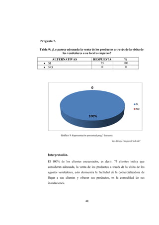 Pregunta 7.
Tabla 9: ¿Le parece adecuada la venta de los productos a través de la visita de
ALTERNATIVAS
• SI
• NO
Interpretación.
El 100% de los
consideran adecuada
agentes vendedores,
llegar a sus clientes y ofrecer sus productos, en l
instalaciones.
Fuente: Encuesta realizada a los clientes de la “Comercializadora e Importadora Grupo Canguro Cía.Ltda”
Elaborado por: Rosa Janeth Herrera Guaitara
48
Le parece adecuada la venta de los productos a través de la visita de
los vendedores a su local o empresa?
ALTERNATIVAS RESPUESTA
75
0
Gráfico 9: Representación porcentual preg.7 Encuesta.
Interpretación.
l 100% de los clientes encuestados, es decir, 75 clientes
consideran adecuada, la venta de los productos a través de la visita de los
agentes vendedores, esto demuestra la facilidad de la
llegar a sus clientes y ofrecer sus productos, en l
instalaciones.
100%
0
Encuesta realizada a los clientes de la “Comercializadora e Importadora Grupo Canguro Cía.Ltda”
: Rosa Janeth Herrera Guaitara
Le parece adecuada la venta de los productos a través de la visita de
%
100
0
Encuesta.
es decir, 75 clientes indica que
la venta de los productos a través de la visita de los
esto demuestra la facilidad de la comercializadora de
llegar a sus clientes y ofrecer sus productos, en la comodidad de sus
SI
NO
Encuesta realizada a los clientes de la “Comercializadora e Importadora Grupo Canguro Cía.Ltda”
 