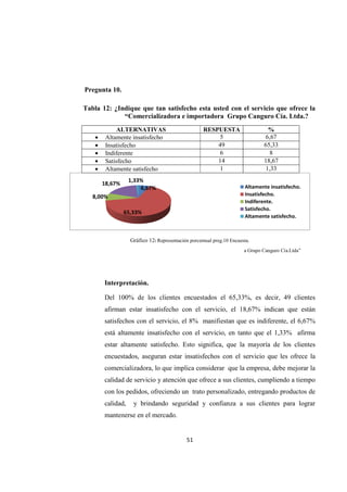 Pregunta 10.
Tabla 12: ¿Indique que tan satisfecho esta usted con el servicio que ofrece la
ALTERNATIVAS
• Altamente insatisfecho
• Insatisfecho
• Indiferente
• Satisfecho
• Altamente satisfecho
Interpretación.
Del 100% de los
afirman estar insatisfecho con el servicio, el 18,67% indican que están
satisfechos con el servicio, el 8% manifiestan que es indiferente, el 6,67%
está altamente
estar altamente satisfecho. Esto significa
encuestados
comercializadora, lo que implica considerar que la empresa
calidad de servicio y atención que ofrece a sus clientes, cumpliendo a tiempo
con los pedidos, ofreciendo un trato personalizado, entregando productos de
calidad, y brindando seguridad y confianza a sus clientes para lograr
mantenerse en el mercado.
8,00%
18,67%
Fuente: Encuesta realizada a los clientes de la “Comercializadora e Importadora Grupo Canguro Cía.Ltda”
Elaborado por: Rosa Janeth Herrera Guaitara
51
¿Indique que tan satisfecho esta usted con el servicio que ofrece la
“Comercializadora e importadora Grupo Canguro
ALTERNATIVAS RESPUESTA
Altamente insatisfecho 5
Insatisfecho 49
Indiferente 6
Satisfecho 14
Altamente satisfecho 1
Gráfico 12: Representación porcentual preg.10 Encuesta.
Interpretación.
Del 100% de los clientes encuestados el 65,33%
afirman estar insatisfecho con el servicio, el 18,67% indican que están
satisfechos con el servicio, el 8% manifiestan que es indiferente, el 6,67%
está altamente insatisfecho con el servicio, en tant
estar altamente satisfecho. Esto significa, que la mayoría de los clientes
encuestados, aseguran estar insatisfechos con el servicio que les ofrece la
comercializadora, lo que implica considerar que la empresa
ad de servicio y atención que ofrece a sus clientes, cumpliendo a tiempo
con los pedidos, ofreciendo un trato personalizado, entregando productos de
calidad, y brindando seguridad y confianza a sus clientes para lograr
mantenerse en el mercado.
6,67%
65,33%
1,33%
Encuesta realizada a los clientes de la “Comercializadora e Importadora Grupo Canguro Cía.Ltda”
: Rosa Janeth Herrera Guaitara
¿Indique que tan satisfecho esta usted con el servicio que ofrece la
“Comercializadora e importadora Grupo Canguro Cía. Ltda.?
%
6,67
65,33
8
18,67
1,33
Encuesta.
clientes encuestados el 65,33%, es decir, 49 clientes
afirman estar insatisfecho con el servicio, el 18,67% indican que están
satisfechos con el servicio, el 8% manifiestan que es indiferente, el 6,67%
con el servicio, en tanto que el 1,33% afirma
que la mayoría de los clientes
aseguran estar insatisfechos con el servicio que les ofrece la
comercializadora, lo que implica considerar que la empresa, debe mejorar la
ad de servicio y atención que ofrece a sus clientes, cumpliendo a tiempo
con los pedidos, ofreciendo un trato personalizado, entregando productos de
calidad, y brindando seguridad y confianza a sus clientes para lograr
Altamente insatisfecho.
Insatisfecho.
Indiferente.
Satisfecho.
Altamente satisfecho.
Encuesta realizada a los clientes de la “Comercializadora e Importadora Grupo Canguro Cía.Ltda”
 