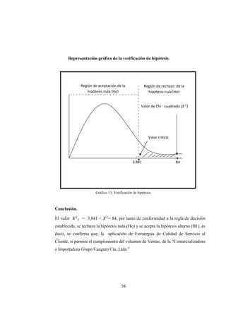 56
Representación gráfica de la verificación de hipótesis.
Gráfico 13: Verificación de hipótesis.
Conclusión.
El valor = 3,841 < = 84, por tanto de conformidad a la regla de decisión
establecida, se rechaza la hipótesis nula (Ho) y se acepta la hipótesis alterna (H1), es
decir, se confirma que, la aplicación de Estrategias de Calidad de Servicio al
Cliente, si permite el cumplimiento del volumen de Ventas, de la “Comercializadora
e Importadora Grupo Canguro Cía. Ltda.”
3,841 84
Valor de Chi - cuadrado ( )
Valor critico.
Región de aceptación de la
hipótesis nula (Ho)
Región de rechazo de la
hipótesis nula (Ho)
 