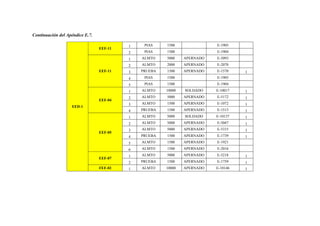 Continuación del Apéndice E.7.

                                          1    PIAS    1500               E-1905
                                 EEF-11
                                          2    PIAS    1500               E-1904
                                          1   ALMTO    5000    APERNADO   E-5093
                                          2   ALMTO    2000    APERNADO   E-2070
                                 EEF-11   3   PRUEBA   1500    APERNADO   E-1570    1
                                          4    PIAS    1500               E-1905
                                          5    PIAS    1500               E-1904
                                          1   ALMTO    10000   SOLDADO    E-10017   1
                                          2   ALMTO    5000    APERNADO   E-5172    1
                                 EEF-04
                                          3   ALMTO    1500    APERNADO   E-1072    1
                   EED-1
                                          4   PRUEBA   1500    APERNADO   E-1513    1
                                          1   ALMTO    5000    SOLDADO    E-10137   1
                                          2   ALMTO    5000    APERNADO   E-5047    1
                                          3   ALMTO    5000    APERNADO   E-5315    1
                                 EEF-05
                                          4   PRUEBA   1500    APERNADO   E-1739    1
                                          5   ALMTO    1500    APERNADO   E-1921
                                          6   ALMTO    1500    APERNADO   E-2016
                                          1   ALMTO    5000    APERNADO   E-5218    1
                                 EEF-07
                                          2   PRUEBA   1500    APERNADO   E-1759    1
                                 FEF-02   1   ALMTO    10000   APERNADO   E-10146   1
 