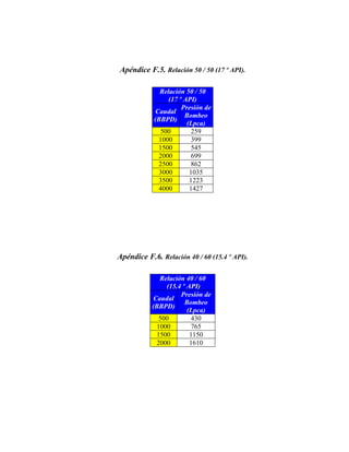 Apéndice F.5. Relación 50 / 50 (17 º API).

              Relación 50 / 50
                 (17 º API)
                      Presión de
            Caudal
                       Bombeo
            (BBPD)
                        (Lpca)
               500        259
              1000        399
              1500        545
              2000        699
              2500        862
              3000       1035
              3500       1223
              4000       1427




Apéndice F.6. Relación 40 / 60 (15.4 º API).

              Relación 40 / 60
                (15.4 º API)
                     Presión de
           Caudal
                       Bombeo
           (BBPD)
                        (Lpca)
              500         430
             1000         765
             1500        1150
             2000        1610
 