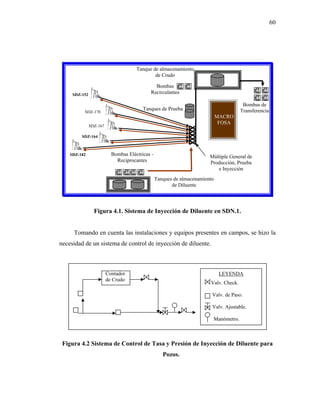 60




                                      Tanque de almacenamiento
                                              de Crudo

                                              Bombas
     SDZ-152
                                            Recirculantes

                                                                                        Bombas de
                                         Tanques de Prueba                             Transferencia
          SDZ-170
                                                                             MACRO
                                                                              FOSA
               SDZ-167

         SDZ-164



    SDZ-182                Bombas Eléctricas -                          Múltiple General de
                             Reciprocantes                              Producción, Prueba
                                                                           e Inyección
                                                 Tanques de almacenamiento
                                                        de Diluente




                 Figura 4.1. Sistema de Inyección de Diluente en SDN.1.


     Tomando en cuenta las instalaciones y equipos presentes en campos, se hizo la
necesidad de un sistema de control de inyección de diluente.



                         Contador                                             LEYENDA
                         de Crudo
                                                                        Valv. Check.

                                                                         Valv. de Paso.

                                                                         Valv. Ajustable.

                                                                         Manómetro.



 Figura 4.2 Sistema de Control de Tasa y Presión de Inyección de Diluente para
                                                    Pozos.
 