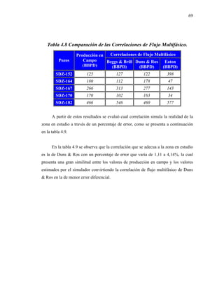 69




   Tabla 4.8 Comparación de las Correlaciones de Flujo Multifásico.

                   Producción en  Correlaciones de Flujo Multifásico
          Pozos       Campo      Beggs & Brill Duns & Ros     Eaton
                      (BBPD)       (BBPD)        (BBPD)      (BBPD)
        SDZ-152          125              127            122           398
        SDZ-164          180              112            178           47
        SDZ-167          266              313            277           143
        SDZ-170          170              102            163           34
        SDZ-182          466              546            460           577


      A partir de estos resultados se evaluó cual correlación simula la realidad de la
zona en estudio a través de un porcentaje de error, como se presenta a continuación
en la tabla 4.9.


      En la tabla 4.9 se observa que la correlación que se adecua a la zona en estudio
es la de Duns & Ros con un porcentaje de error que varia de 1,11 a 4,14%, la cual
presenta una gran similitud entre los valores de producción en campo y los valores
estimados por el simulador convirtiendo la correlación de flujo multifásico de Duns
& Ros en la de menor error diferencial.
 