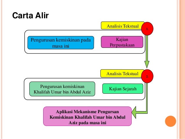 Tesis - Asas-asas Pengurusan Kemiskinan Khalifah Umar bin 