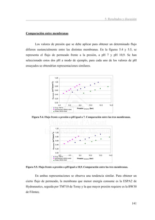 5. Resultados y discusión



Comparación entre membranas


        Los valores de presión que se debe aplicar para obtener un determinado flujo
difieren sustancialmente entre las distintas membranas. En la figuras 5.4 y 5.5, se
representa el flujo de permeado frente a la presión, a pH 7 y pH 10,9. Se han
seleccionado estos dos pH a modo de ejemplo, para cada uno de los valores de pH
ensayados se obtendrían representaciones similares.


                                                            1,20

                                                            1,00
                       Jpermeado ((m 3/día/m 2 ))




                                                            0,80

                                                            0,60

                                                            0,40

                                                            0,20

                                                            0,00
                                                                   4,0         6,0      8,0            10,0        12,0      14,0
                                                            Toray TM710               Presión              (bar)
                                                                                                alimento
                                                            Hydranautics ESPA2 4040
                                                            Filmtec BW30-4040



     Figura 5.4. Flujo frente a presión a pH igual a 7. Comparación entre las tres membranas.



                                                            1,20

                                                            1,00
                               Jpermeado ((m 3/día/m 2 ))




                                                            0,80

                                                            0,60

                                                            0,40

                                                            0,20

                                                            0,00
                                                                   4,0         6,0      8,0            10,0        12,0      14,0
                                                            Toray TM710
                                                            Hydranautics ESPA2 4040   Presión   alimento   (bar)
                                                            Filmtec BW30-4040




Figura 5.5. Flujo frente a presión a pH igual a 10,9. Comparación entre las tres membranas.


        En ambas representaciones se observa una tendencia similar. Para obtener un
cierto flujo de permeado, la membrana que menor energía consume es la ESPA2 de
Hydranautics, seguida por TM710 de Toray y la que mayor presión requiere es la BW30
de Filmtec.


                                                                                                                                               141
 