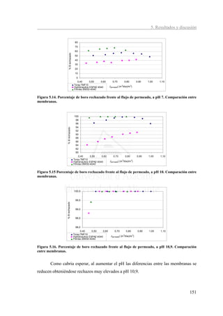 5. Resultados y discusión


                                        80
                                        70
                                        60




                       % B rechazado
                                        50
                                        40
                                        30
                                        20
                                        10
                                         0
                                          0,40      0,50    0,60         0,70         0,80         0,90    1,00   1,10
                                       Toray TM710                                3          2
                                       Hydranautics ESPA2 4040        Jpermeado( (m /dia)/m )
                                       Filmtec BW30-4040


Figura 5.14. Porcentaje de boro rechazado frente al flujo de permeado, a pH 7. Comparación entre
membranas.


                                       100
                                        98
                                        96
                                         94
                   % B rechazado




                                         92
                                         90
                                         88
                                         86
                                         84
                                         82
                                         80
                                           0,40      0,50    0,60         0,70        0,80         0,90    1,00   1,10
                                       Toray TM710
                                       Hydranautics ESPA2 4040        Jpermeado( (m 3/dia)/m 2)
                                       Filmtec BW30-4040


Figura 5.15 Porcentaje de boro rechazado frente al flujo de permeado, a pH 10. Comparación entre
membranas.


                                       100,0


                                        99,5
                  % B rechazado




                                        99,0


                                        98,5


                                        98,0
                                             0,40     0,50     0,60        0,70        0,80         0,90   1,00   1,10
                                       Toray TM710
                                       Hydranautics ESPA2 4040         Jpermeado( (m 3/dia)/m 2)
                                       Filmtec BW30-4040


Figura 5.16. Porcentaje de boro rechazado frente al flujo de permeado, a pH 10,9. Comparación
entre membranas.


       Como cabria esperar, al aumentar el pH las diferencias entre las membranas se
reducen obteniéndose rechazos muy elevados a pH 10,9.



                                                                                                                                  151
 
