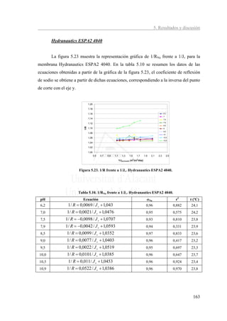 5. Resultados y discusión

       Hydranautics ESPA2 4040


       La figura 5.23 muestra la representación gráfica de 1/RNa frente a 1/Jv para la
membrana Hydranautics ESPA2 4040. En la tabla 5.10 se resumen los datos de las
ecuaciones obtenidas a partir de la gráfica de la figura 5.23, el coeficiente de reflexión
de sodio se obtiene a partir de dichas ecuaciones, correspondiendo a la inversa del punto
de corte con el eje y.


                                  1,20

                                  1,18

                                  1,16                                                                         6,2
                                                                                                               7
                                  1,14                                                                         7,5
                                                                                                               7,9
                                  1,12
                                                                                                               8,5
                            1/R




                                  1,10                                                                         9
                                                                                                               9,5
                                  1,08
                                                                                                               10
                                  1,06                                                                         10,5
                                                                                                               10,9
                                  1,04
                                  1,02

                                  1,00
                                         0,5   0,7   0,9   1,1      1,3     1,5    1,7       1,9   2,1   2,3        2,5
                                                                               2   3
                                                                 1/Jpermeado (m /(m /día))



                         Figura 5.23. 1/R frente a 1/Jv. Hydranautics ESPA2 4040.




                         Tabla 5.10. 1/RNa frente a 1/Jv. Hydranautics ESPA2 4040.
 pH                        Ecuación                                                            σNa                         r2     t (ºC)
 6,2             1 / R = 0,0069 / J v + 1,043                                                 0,96                        0,882   24,1
 7,0            1 / R = 0,0021 / J v + 1,0476                                                 0,95                        0,575   24,2
 7,5            1 / R = −0,0098 / J v + 1,0707                                                0,93                        0,810   23,8
 7,9            1 / R = −0,0042 / J v + 1,0593                                                0,94                        0,331   23,9
 8,5            1 / R = 0,0099 / J v + 1,0352                                                 0,97                        0,833   23,6
 9,0            1 / R = 0,0077 / J v + 1,0403                                                 0,96                        0,417   23,2
 9,5            1 / R = 0,0022 / J v + 1,0519                                                 0,95                        0,697   23,3
10,0            1 / R = 0,0101 / J v + 1,0385                                                 0,96                        0,647   23,7
10,5             1 / R = 0,011 / J v + 1,0453                                                 0,96                        0,924   23,4
10,9            1 / R = 0,0522 / J v + 1,0386                                                 0,96                        0,970   23,8




                                                                                                                                   163
 