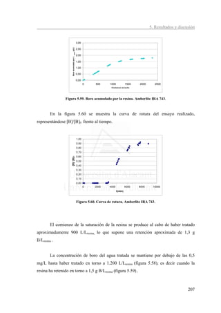 5. Resultados y discusión


                                              3,00




                       (g/L)
                                              2,50




                                   resina
                                              2,00




                       Boro acumulado por L
                                              1,50

                                              1,00

                                              0,50

                                              0,00
                                                     0   500      1000            1500   2000     2500
                                                                   V/volum en de lecho




                 Figura 5.59. Boro acumulado por la resina. Amberlite IRA 743.



        En la figura 5.60 se muestra la curva de rotura del ensayo realizado,
representándose [B]/[B]0 frente al tiempo.


                                              1,00
                                              0,90
                                              0,80
                                              0,70
                                              0,60
                     [B]/ [B] 0




                                              0,50
                                              0,40
                                              0,30
                                              0,20
                                              0,10
                                              0,00
                                                     0   2000     4000            6000   8000    10000
                                                                         t(min)



                                              Figura 5.60. Curva de rotura. Amberlite IRA 743.




        El comienzo de la saturación de la resina se produce al cabo de haber tratado
aproximadamente 900 L/Lresina, lo que supone una retención aproximada de 1,3 g
B/Lresina .


        La concentración de boro del agua tratada se mantiene por debajo de las 0,5
mg/L hasta haber tratado en torno a 1.200 L/Lresina (figura 5.58), es decir cuando la
resina ha retenido en torno a 1,5 g B/Lresina (figura 5.59)..



                                                                                                                     207
 