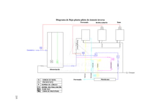 Diagrama de flujo planta piloto de ósmosis inversa
255
 