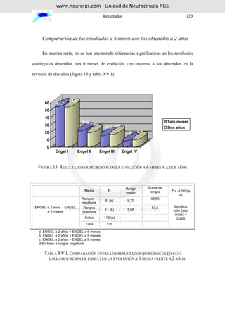 www.neurorgs.com - Unidad de Neurocirugía RGS
                                            Resultados                                       123



     Comparación de los resultados a 6 meses con los obtenidos a 2 años

     En nuestra serie, no se han encontrado diferencias significativas en los resultados

quirúrgicos obtenidos tras 6 meses de evolución con respecto a los obtenidos en la

revisión de dos años (figura 15 y tabla XVII).




                      54,1
       60    54,7
       50
       40
                               21,9 19,3                                          Seis meses
       30
                                             15,3 17                              Dos años
       20                                                  8      9,6

       10
        0
            Engel I          Engel II      Engel III   Engel IV



   FIGURA 15. RESULTADOS QUIRÚRGICOS EN LA EVOLUCIÓN A 6 MESES Y A DOS AÑOS



                                                         Rango          Suma de
                                 Media          N                        rangos    Z = -1,062(a
                                                         medio
                                                                                        d)
                               Rangos                                    48,50
                                              5 (a)      9,70
                               negativos
 ENGEL a 2 años - ENGEL        Rangos                                    87,5        Significa-
       a 6 meses                              11 (b)     7,95                        ción (dos
                               positivos
                                                                                      colas) =
                                 Colas       119 (c)                                   0,288
                                 Total         135

   a ENGEL a 2 años < ENGEL a 6 meses
   b ENGEL a 2 años > ENGEL a 6 meses
   c ENGEL a 2 años = ENGEL a 6 meses
   d En base a rangos negativos

      TABLA XVII. COMPARACIÓN ENTRE LOS RESULTADOS QUIRÚRGICOS (SEGÚN
        LACLASIFICACIÓN DE ENGEL) EN LA EVOLUCIÓN A 6 MESES FRENTE A 2 AÑOS
 