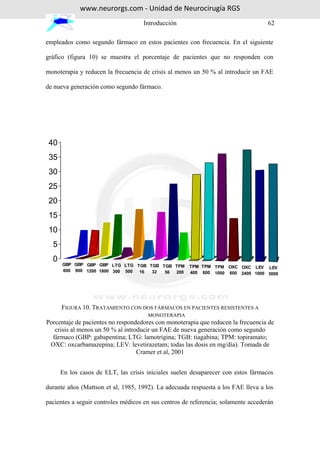 www.neurorgs.com - Unidad de Neurocirugía RGS
                                    Introducción                                   62

empleados como segundo fármaco en estos pacientes con frecuencia. En el siguiente

gráfico (figura 10) se muestra el porcentaje de pacientes que no responden con

monoterapia y reducen la frecuencia de crisis al menos un 50 % al introducir un FAE

de nueva generación como segundo fármaco.




 40
 35
 30
 25
 20
 15
 10
  5
  0
      GBP GBP GBP GBP LTG LTG TGB TGB TGB TPM         TPM TPM TPM OXC OXC LEV LEV
      600 900 1200 1800 300 500 16 32  56 200         400 600 1000 600 2400 1000 3000




      FIGURA 10. TRATAMIENTO CON DOS FÁRMACOS EN PACIENTES RESISTENTES A
                                      MONOTERAPIA
Porcentaje de pacientes no respondedores con monoterapia que reducen la frecuencia de
   crisis al menos un 50 % al introducir un FAE de nueva generación como segundo
  fármaco (GBP: gabapentina; LTG: lamotrigina; TGB: tiagabina; TPM: topiramato;
 OXC: oxcarbamazepina; LEV: levetirazetam; todas las dosis en mg/día). Tomada de
                                   Cramer et al, 2001


      En los casos de ELT, las crisis iniciales suelen desaparecer con estos fármacos

durante años (Mattson et al, 1985, 1992). La adecuada respuesta a los FAE lleva a los

pacientes a seguir controles médicos en sus centros de referencia; solamente accederán
 