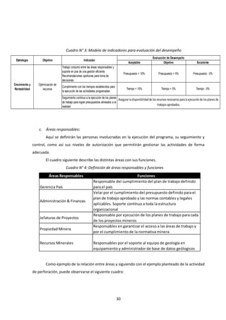 30
Cuadro N° 3: Modelo de indicadores para evaluación del desempeño
c. Áreas responsables:
Aquí se definirán las personas involucradas en la ejecución del programa, su seguimiento y
control, como así sus niveles de autorización que permitirán gestionar las actividades de forma
adecuada.
El cuadro siguiente describe las distintas áreas con sus funciones.
Cuadro N° 4: Definición de áreas responsables y funciones
Como ejemplo de la relación entre áreas y siguiendo con el ejemplo planteado de la actividad
de perforación, puede observarse el siguiente cuadro:
Trabajo conjunto entre las áreas responsables y
soporte en pos de una gestión eficiente.
Recomendaciones oportunas para toma de
decisiones
Cumplimiento con los tiempos establecidos para
la ejecución de las actividades programadas
Seguimiento contínuo a la ejecución de los planes
de trabajo para lograr presupuestos alineados a la
realidad
Tiempo + 10% Tiempo + 5% Tiempo - 0%
Optimización de
recursos
Crecimiento y
Rentabilidad
Asegurarladisponibilidadde losrecursosnecesariosparalaejecuciónde losplanesde
trabajosaprobados.
Presupuesto + 10% Presupuesto + 5% Presupuesto - 0%
Estrategia Objetivo Indicador
Evaluación de Desempeño
Aceptable Objetivo Excelente
Áreas Responsables Funciones
Gerencia País
Responsable del cumplimiento del plan de trabajo definido
para el país
Administración & Finanzas
Velar por el cumplimiento del presupuesto definido para el
plan de trabajo aprobado y las normas contables y legales
aplicables. Soporte contínuo a toda la estructura
organizacional
Jefaturas de Proyectos
Responsable por ejecución de los planes de trabajo para cada
de los proyectos mineros
Propiedad Minera
Responsables en garantizar el acceso a las áreas de trabajo y
por el cumplimiento de la normativa minera
Recursos Minerales Responsables por el soporte al equipo de geología en
equipamiento y administrador de base de datos geólogicos
 