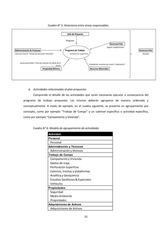 31
Cuadro N° 5: Relaciones entre áreas responsables
d. Actividades relacionadas al plan propuesto:
Comprende el detalle de las actividades que serán necesarias ejecutar a consecuencia del
programa de trabajo propuesto. Las mismas deberán agruparse de manera ordenada y
conceptualmente. A modo de ejemplo, en el cuadro siguiente, se presenta un agrupamiento por
concepto, como por ejemplo “Trabajo de Campo” y un subnivel específico o actividad específica,
como por ejemplo “Campamento y Vivienda”.
Cuadro N° 6: Modelo de agrupamiento de actividades
Jefe de Proyecto
Propone
Gerencia País
Sugiere modificaciones
Administración & Finanzas Programa de Trabajo Gerencia País
Costo por metro?, Tiempo de ejecución? Personal? Perforación Superficie Aprueba
Cantidad de muestras por metro?, Laboratorio?
Propiedad Minera Recursos Minerales
Acceso permitido?, Firma de contrato con dueño de la
tierra?
Actividad
Personal
Personal
Administración y Técnicos
Administración y técnicos
Trabajo de Campo
Campamento y Vivienda
Gastos de viaje
Perforación Superficie
Caminos, trochas y plataformas
Analítica y Geoquímica
Estudios Geofísicos & Especiales
Vehículos
Propiedades
Seguridad
Medio Ambiente
Propiedades
Adquisiciones de Activos
Adquisiciones de Activos
 