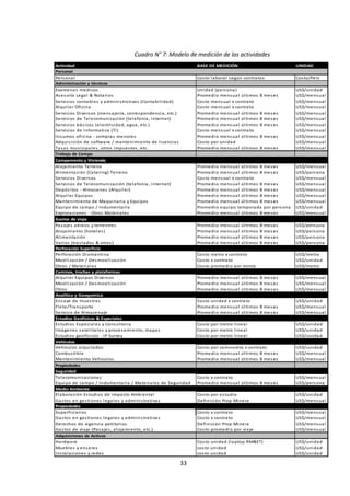 33
Cuadro N° 7: Modelo de medición de las actividades
Actividad BASE DE MEDICIÓN UNIDAD
Personal
Personal Costo laboral según contratos Costo/Pers
Administración y técnicos
Examenes medicos Unidad (persona) US$/unidad
Asesoría Legal & Notarios Promedio mensual últimos 8 meses US$/mensual
Servicios contables y administrativos (Contabilidad) Costo mensual x contrato US$/mensual
Alquiler Oficina Costo mensual x contrato US$/mensual
Servicios Diversos (mensajería, correspondencia, etc.) Promedio mensual últimos 8 meses US$/mensual
Servicios de Telecomunicación (telefonía, internet) Promedio mensual últimos 8 meses US$/mensual
Servicios básicos (electricidad, agua, etc.) Promedio mensual últimos 8 meses US$/mensual
Servicios de Informatica (TI) Costo mensual x contrato US$/mensual
Insumos oficina - compras menores Promedio mensual últimos 8 meses US$/mensual
Adquisición de software / mantenimiento de licencias Costo por unidad US$/mensual
Tasas municipales, otros impuestos, etc. Promedio mensual últimos 8 meses US$/mensual
Trabajo de Campo
Campamento y Vivienda
Alojamiento Terreno Promedio mensual últimos 8 meses US$/mensual
Alimentación (Catering) Terreno Promedio mensual últimos 8 meses US$/persona
Servicios Diversos Costo mensual x contrato US$/mensual
Servicios de Telecomunicación (telefonía, internet) Promedio mensual últimos 8 meses US$/mensual
Depósitos - Almacenes (Alquiler) Promedio mensual últimos 8 meses US$/mensual
Alquiler Equipos Promedio mensual últimos 8 meses US$/mensual
Mantenimiento de Maquinaria y Equipos Promedio mensual últimos 8 meses US$/mensual
Equipo de campo / Indumentaria Promedio equipo temporada por persona US$/unidad
Exploraciones - Otros Materiales Promedio mensual últimos 8 meses US$/mensual
Gastos de viaje
Pasajes aéreos y terrestres Promedio mensual últimos 8 meses US$/persona
Alojamiento (hoteles) Promedio mensual últimos 8 meses US$/persona
Alimentación Promedio mensual últimos 8 meses US$/persona
Varios (traslados & otros) Promedio mensual últimos 8 meses US$/persona
Perforación Superficie
Perforación Diamantina Costo metro x contrato US$/metro
Movilización / Desmovilización Costo x contrato US$/unidad
Otros / Materiales Costo promedio por metro US$/metro
Caminos, trochas y plataformas
Alquiler Equipos Diversos Promedio mensual últimos 8 meses US$/mensual
Movilización / Desmovilización Promedio mensual últimos 8 meses US$/mensual
Otros Promedio mensual últimos 8 meses US$/mensual
Analítica y Geoquímica
Ensaye de muestras Costo unidad x contrato US$/unidad
Flete/Transporte Promedio mensual últimos 8 meses US$/mensual
Servicio de Almacenaje Promedio mensual últimos 8 meses US$/mensual
Estudios Geofísicos & Especiales
Estudios Especiales y Consultoria Costo por metro lineal US$/unidad
Imágenes satelitales y procesamiento, mapas Costo por metro lineal US$/unidad
Estudios geofísicos - IP Survey Costo por metro lineal US$/unidad
Vehículos
Vehículos alquilados Costo por camioneta x contrato US$/unidad
Combustible Promedio mensual últimos 8 meses US$/mensual
Mantenimiento Vehículos Promedio mensual últimos 8 meses US$/mensual
Propiedades
Seguridad
Telecomunicaciones Costo x contrato US$/mensual
Equipo de campo / Indumentaria / Materiales de Seguridad Promedio mensual últimos 8 meses US$/persona
Medio Ambiente
Elaboración Estudios de Impacto Ambiental Costo por estudio US$/unidad
Gastos en gestiones legales y administrativas Definición Prop Minera US$/mensual
Propiedades
Superficiarios Costo x contrato US$/mensual
Gastos en gestiones legales y administrativas Costo x contrato US$/mensual
Derechos de vigencia petitorios Definición Prop Minera US$/mensual
Gastos de viaje (Pasajes, alojamiento, etc.) Costo promedio por viaje US$/mensual
Adquisiciones de Activos
Hardware Costo unidad (laptop RM&ET) US$/unidad
Muebles y enseres costo unidad US$/unidad
Instalaciones y redes costo unidad US$/unidad
 