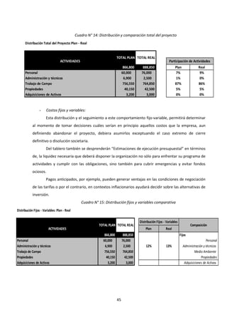 45
Cuadro N° 14: Distribución y comparación total del proyecto
- Costos fijos y variables:
Esta distribución y el seguimiento a este comportamiento fijo-variable, permitirá determinar
al momento de tomar decisiones cuáles serían en principio aquellos costos que la empresa, aun
definiendo abandonar el proyecto, debiera asumirlos exceptuando el caso extremo de cierre
definitivo o disolución societaria.
Del tablero también se desprenderán “Estimaciones de ejecución presupuestal” en términos
de, la liquidez necesaria que deberá disponer la organización no sólo para enfrentar su programa de
actividades y cumplir con las obligaciones, sino también para cubrir emergencias y evitar fondos
ociosos.
Pagos anticipados, por ejemplo, pueden generar ventajas en las condiciones de negociación
de las tarifas o por el contrario, en contextos inflacionarios ayudará decidir sobre las alternativas de
inversión.
Cuadro N° 15: Distribución fijos y variables comparativa
Distribución Total del Proyecto Plan - Real
ACTIVIDADES
866,800 888,850 Plan Real
Personal 60,000 76,000 7% 9%
Administración y técnicos 6,900 2,500 1% 0%
Trabajo de Campo 756,550 764,850 87% 86%
Propiedades 40,150 42,500 5% 5%
Adquisiciones de Activos 3,200 3,000 0% 0%
TOTAL REAL
TOTAL PLAN
Participación de Actividades
Distribución Fijos - Variables: Plan - Real
ACTIVIDADES Plan Real
866,800 888,850 Fijos
Personal 60,000 76,000 Personal
Administración y técnicos 6,900 2,500 12% 13% Administración y técnicos
Trabajo de Campo 756,550 764,850 Medio Ambiente
Propiedades 40,150 42,500 Propiedades
Adquisiciones de Activos 3,200 3,000 Adquisiciones de Activos
TOTAL REAL
TOTAL PLAN
Distribución Fijos - Variables
Composición
 