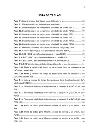 X
LISTA DE TABLAS
Tabla 1.1. Lista de criterios de criticidad según Molenaers et al.......................................33
Tabla 2.1. Elementos del costo de tenencia de inventarios..............................................62
Tabla 3.1. Datos técnicos de los componentes criticidad A del taladro PER21................99
Tabla 3.2. Datos técnicos de los componentes criticidad A del taladro PER28..............100
Tabla 3.3. Datos técnicos de los componentes criticidad B del taladro PER21..............101
Tabla 3.4. Datos técnicos de los componentes criticidad B del taladro PER21..............102
Tabla 3.5. Datos técnicos de los componentes criticidad B del taladro PER28..............103
Tabla 3.6. Datos técnicos de los componentes criticidad B del taladro PER28..............104
Tabla 3.7. Materiales con mayor valor uso en las distintas categorías y casos..............122
Tabla 3.8. Cantidad de ítems que caen en diferentes intervalos de CV2
D. .....................123
Tabla 3.9. EOQ y EOQ’ para diferentes valores de h, caso PER21. ..............................129
Tabla 3.10. EOQ y EOQ’ para diferentes valores de h, caso PER28. ............................129
Tabla 3.11. EOQ y EOQ’ para diferentes valores de h, caso PER21/28. .......................130
Tabla 3.12. EOQ’ para los casos aislados comparado contra el caso consolidado........131
Tabla 3.13. Media y varianza del tiempo de espera para ítems de categoría A con
CV2
D≤0.49, caso PER21..................................................................................................132
Tabla 3.14. Media y varianza del tiempo de espera para ítems de categoría A con
CV2
D≤0.49, caso PER28..................................................................................................132
Tabla 3.15. Media y varianza del tiempo de espera para ítems de categoría A con CV2
D
≤0.49, caso PER21/28.....................................................................................................133
Tabla 3.16. Parámetros estadísticos de los ítems de la categoría A y CV2
D ≤0.49, caso
PER21 .............................................................................................................................134
Tabla 3.17. Parámetros estadísticos de los ítems de la categoría A y CV2
D ≤0.49, caso
PER28 .............................................................................................................................135
Tabla 3.18. Parámetros estadísticos de los ítems de la categoría A y CV2
D ≤0.49, caso
PER21/28 ........................................................................................................................136
Tabla 3.19. Punto de pedido para diferentes niveles de servicio y un h=25%, caso
PER21. ............................................................................................................................137
Tabla 3.20. Punto de pedido para diferentes niveles de servicio y un h=25%, caso
PER28. ............................................................................................................................137
Tabla 3.21. Punto de pedido para diferentes niveles de servicio y un h=25%, caso
PER21/28. .......................................................................................................................138
 