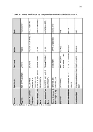 100
Tabla 3.2. Datos técnicos de los componentes criticidad A del taladro PER28.Serie
TDS9SH07D47
6SE726285815
24KE502141-BAF-1
02K7802141-TZT-1
JOB#08-8763
7605
600238
2825
Modelo
TDS-9S
6SE7238-6FK20-3ABO-Z
L0719A
L0719A
I-DRIVEM1250/1500
AC1600
HTM1500
RA-52-6
Fabricante
VARCO
SIEMENS
RELIANCEELECT.
RELIANCEELECT.
IECSYTEM
AMC-APPLIED
MACHINERYCORP.
JOLIETEQUIPMENT
CONTIN.EMSCO
Descripción
TOPDRIVESYSTEM
ADJUSTABLE
FREQUENCY
CONTROLLER
EL/MOTOR550V39.2HZ
331A1155RPM
EL/MOTOR550V39.2HZ
331A1155RPM
I-DRIVES.C.R
CONTROLLER
DRAWWORK
MOTORELECTRICO-
1500HP
TRAVELLINGBLOCK6X52
500T
Función
TopDrive
CasilladeControl
TopDrive
MotorDerechoTop
Drive
MotorIzquierdoTop
Drive
Cuartodecontrolde
Potencia(S.C.R.)
Drawwork
MotordeDrawwork
TravellingBlock
Fuente: Software de gestión de activos de la empresa
 