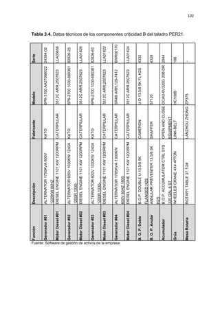 102
Tabla 3.4. Datos técnicos de los componentes criticidad B del taladro PER21.Serie
24394-02
LLA03656
82826-25
LLA01626
82826-63
LLA01622
6WR00170
LLA01624
4332
4328
2044
186
-
Modelo
6P6-3150AA27098022
3512CARR.2507623
6P6-27001030-680361
3512CARR.2507623
6P6-27001030-680361
3512CARR.2507623
SR4BARR.128-7412
3512CARR.2507623
UD13.5/85KFLH2S
57120
OCAU-6V320G20BDR
HC108B
ZP375
Fabricante
KATO
CATERPILLAR
KATO
CATERPILLAR
KATO
CATERPILLAR
CATERPILLAR
CATERPILLAR
CAMERON
SHAFFER
OPENANDCLOSE
EQUIPMENT
LINK-BELT
LANZHOUZHONG
Descripción
ALTERNATOR1750KVA600V
1225KW60HZ
DIESELENGINE1101KW1200RPM
ALTERNATOR600V1030KW1240A
1200R1030-
DIESELENGINE1101KW1200RPM
ALTERNATOR600V1030KW1240A
1200R1030-
DIESELENGINE1101KW1200RPM
ALTERNATOR1785KVA1300KW
600V60HZ1800
DIESELENGINE1101KW1200RPM
B.O.P.DOUBLEU13.5/85K
FLANGEDH2S
ANNULARPREVENTER13.5/85K
H2S
B.O.P.ACCUMULATORCTRLSYS
320GAL6ST
WHEELEDCRANE4X447TON
ROTARYTABLE37.1/2#
Función
Generador#01
MotorDiesel#01
Generador#02
MotorDiesel#02
Generador#03
MotorDiesel#03
Generador#04
MotorDiesel#04
B.O.P.Doble
B.O.P.Anular
Acumulador
Grúa
MesaRotaria
Fuente: Software de gestión de activos de la empresa
 