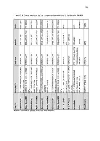 104
Tabla 3.6. Datos técnicos de los componentes criticidad B del taladro PER28Serie
G1N00521
PRH00853
G1N00521
PRH00954
8HM00665
JDB00158
G1N00828
PRH00955
5038
-
4373
9LNH4821
T-3615
Modelo
SR5/910KW
C32ARR.336-7659
SR5/910KW
C32ARR.336-7659
SR4BARR.344-6522
C32ARR.367-5230
SR5BARR.466-7309
C32ARR.336-7659
UD13.5/85KFL
H2S
NOTDEFINED
6S-3/40-25
LS108B
C275
Fabricante
CATERPILLAR
CATERPILLAR
CATERPILLAR
CATERPILLAR
CATERPILLAR
CATERPILLAR
CATERPILLAR
CATERPILLAR
CAMERON
T3ENERGY
CPC-CONSOLIDATED
PRESSURECONTROL
LINK-BELT
NATIONAL
Descripción
ALTERNATOR1137KVA910KW
60HZ600V1094
DIESELENGINE1120KW1800
RPM
ALTERNATOR1137KVA910KW
60HZ600V1094
DIESELENGINE1120KW1800
RPM
ALTERNATOR600V60HZ300KVA
1200RPM
DIESELENGINE
ALTERNATOR1137KVA910KW
60HZ600V1094A
DIESELENGINE1120KW1800
RPM
B.O.P.DOUBLEU13.5/85K
FLANGEDH2S
ANNULARPREVENTER7012MSP
21.1/42K
B.O.P.ACCUMULATORUNIT
CONTROLSYSTEM
DECKCRANE50TON
ROTARYTABLE27.1/2
Función
Generador#01
MotorDiesel#01
Generador#02
MotorDiesel#02
Generador#03
MotorDiesel#03
Generador#04
MotorDiesel#04
B.O.P.Doble
B.o.P.Anular
Acumulador
Grúa
MesaRotaria
Fuente: Software de gestión de activos de la empresa
 