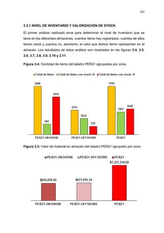 107
3.3.1 NIVEL DE INVENTARIO Y VALORIZACIÓN DE STOCK
El primer análisis realizado sirve para determinar el nivel de inventario que se
tiene en los diferentes almacenes, cuantos ítems hay registrados, cuántos de ellos
tienen stock y cuantos no, asimismo, el valor que dichos ítems representan en el
almacén. Los resultados de estos análisis son mostrados en las figuras 3.4, 3.5,
3.6, 3.7, 3.8, 3.9, 3.10 y 3.11.
Figura 3.4. Cantidad de ítems del taladro PER21 agrupados por zona.
Figura 3.5. Valor de material en almacén del taladro PER21 agrupado por zona.
 