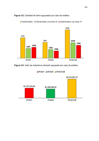 109
Figura 3.8. Cantidad de ítems agrupados por caso de análisis.
Figura 3.9. Valor de material en almacén agrupado por caso de análisis.
 