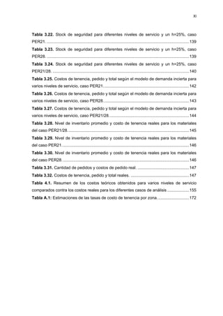 XI
Tabla 3.22. Stock de seguridad para diferentes niveles de servicio y un h=25%, caso
PER21. ............................................................................................................................139
Tabla 3.23. Stock de seguridad para diferentes niveles de servicio y un h=25%, caso
PER28. ............................................................................................................................139
Tabla 3.24. Stock de seguridad para diferentes niveles de servicio y un h=25%, caso
PER21/28. .......................................................................................................................140
Tabla 3.25. Costos de tenencia, pedido y total según el modelo de demanda incierta para
varios niveles de servicio, caso PER21...........................................................................142
Tabla 3.26. Costos de tenencia, pedido y total según el modelo de demanda incierta para
varios niveles de servicio, caso PER28...........................................................................143
Tabla 3.27. Costos de tenencia, pedido y total según el modelo de demanda incierta para
varios niveles de servicio, caso PER21/28......................................................................144
Tabla 3.28. Nivel de inventario promedio y costo de tenencia reales para los materiales
del caso PER21/28..........................................................................................................145
Tabla 3.29. Nivel de inventario promedio y costo de tenencia reales para los materiales
del caso PER21...............................................................................................................146
Tabla 3.30. Nivel de inventario promedio y costo de tenencia reales para los materiales
del caso PER28...............................................................................................................146
Tabla 3.31. Cantidad de pedidos y costos de pedido real. .............................................147
Tabla 3.32. Costos de tenencia, pedido y total reales. ...................................................147
Tabla 4.1. Resumen de los costos teóricos obtenidos para varios niveles de servicio
comparados contra los costos reales para los diferentes casos de análisis ...................155
Tabla A.1: Estimaciones de las tasas de costo de tenencia por zona............................172
 