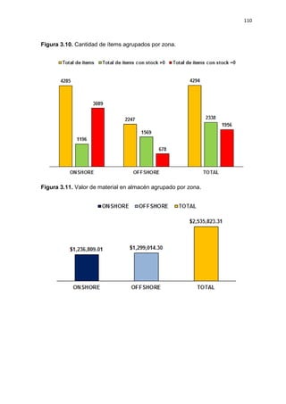 110
Figura 3.10. Cantidad de ítems agrupados por zona.
Figura 3.11. Valor de material en almacén agrupado por zona.
 