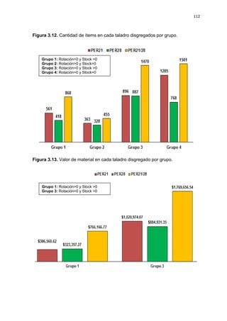 112
Figura 3.12. Cantidad de ítems en cada taladro disgregados por grupo.
Figura 3.13. Valor de material en cada taladro disgregado por grupo.
Grupo 1: Rotación>0 y Stock >0
Grupo 2: Rotación>0 y Stock=0
Grupo 3: Rotación=0 y Stock >0
Grupo 4: Rotación=0 y Stock=0
Grupo 1: Rotación>0 y Stock >0
Grupo 3: Rotación=0 y Stock >0
 