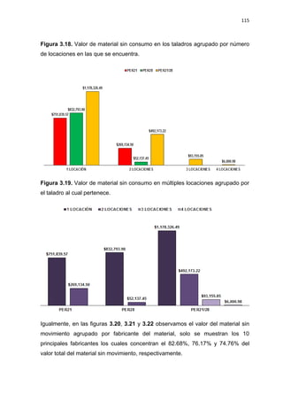115
Figura 3.18. Valor de material sin consumo en los taladros agrupado por número
de locaciones en las que se encuentra.
Figura 3.19. Valor de material sin consumo en múltiples locaciones agrupado por
el taladro al cual pertenece.
Igualmente, en las figuras 3.20, 3.21 y 3.22 observamos el valor del material sin
movimiento agrupado por fabricante del material, solo se muestran los 10
principales fabricantes los cuales concentran el 82.68%, 76.17% y 74.76% del
valor total del material sin movimiento, respectivamente.
 