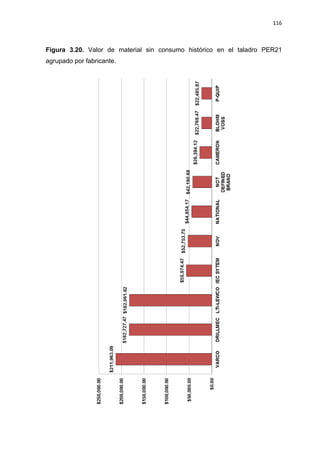 116
Figura 3.20. Valor de material sin consumo histórico en el taladro PER21
agrupado por fabricante.
 