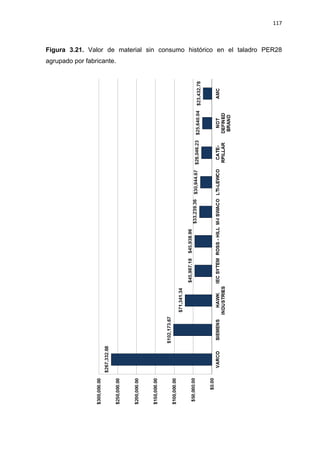 117
Figura 3.21. Valor de material sin consumo histórico en el taladro PER28
agrupado por fabricante.
 