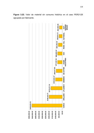 118
Figura 3.22. Valor de material sin consumo histórico en el caso PER21/28
agrupado por fabricante.
 