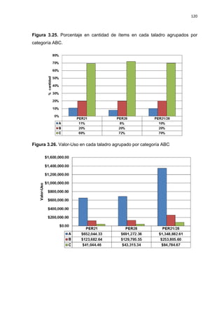 120
Figura 3.25. Porcentaje en cantidad de ítems en cada taladro agrupados por
categoría ABC.
Figura 3.26. Valor-Uso en cada taladro agrupado por categoría ABC
 