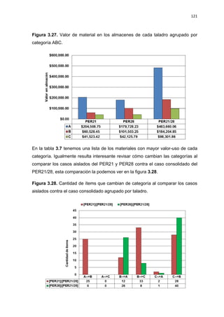 121
Figura 3.27. Valor de material en los almacenes de cada taladro agrupado por
categoría ABC.
En la tabla 3.7 tenemos una lista de los materiales con mayor valor-uso de cada
categoría. Igualmente resulta interesante revisar cómo cambian las categorías al
comparar los casos aislados del PER21 y PER28 contra el caso consolidado del
PER21/28, esta comparación la podemos ver en la figura 3.28.
Figura 3.28. Cantidad de ítems que cambian de categoría al comparar los casos
aislados contra el caso consolidado agrupado por taladro.
 