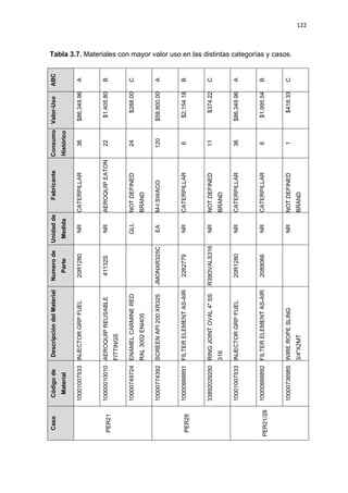122
Tabla 3.7. Materiales con mayor valor uso en las distintas categorías y casos.ABC
A
B
C
A
B
C
A
B
C
Valor-Uso
$86,349.96
$1,405.80
$288.00
$58,800.00
$2,154.18
$374.22
$86,349.96
$1,995.54
$418.33
Consumo
Histórico
36
22
24
120
6
11
36
6
1
Fabricante
CATERPILLAR
AEROQUIPEATON
NOTDEFINED
BRAND
M-ISWACO
CATERPILLAR
NOTDEFINED
BRAND
CATERPILLAR
CATERPILLAR
NOTDEFINED
BRAND
Unidadde
Medida
NR
NR
GLL
EA
NR
NR
NR
NR
NR
Numerode
Parte
20R1280
41132S
JMONXR325C
2262779
R39OVALS316
20R1280
2089066
DescripcióndelMaterial
INJECTORGRPFUEL
AEROQUIPREUSABLE
FITTINGS
ENAMELCARMINERED
RAL3002ENI405
SCREENAPI200XR325
FILTERELEMENTAS-AIR
RINGJOINTOVAL4"SS
316
INJECTORGRPFUEL
FILTERELEMENTAS-AIR
WIREROPESLING
3/4"X2MT
Códigode
Material
10001007533
10000010010
10000749724
10000774392
10000888891
33892029250
10001007533
10000888892
10000736985
Caso
PER21
PER28
PER21/28
 