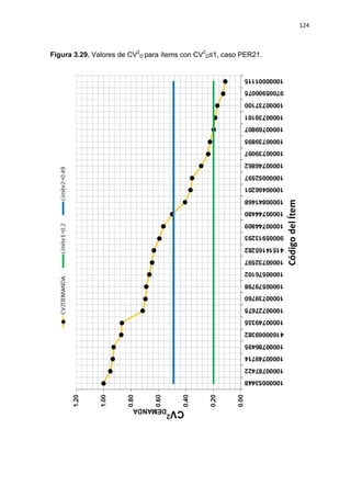 124
Figura 3.29. Valores de CV2
D para ítems con CV2
D≤1, caso PER21.
 