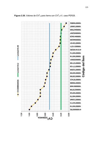 125
Figura 3.30. Valores de CV2
D para ítems con CV2
D ≤1, caso PER28.
 