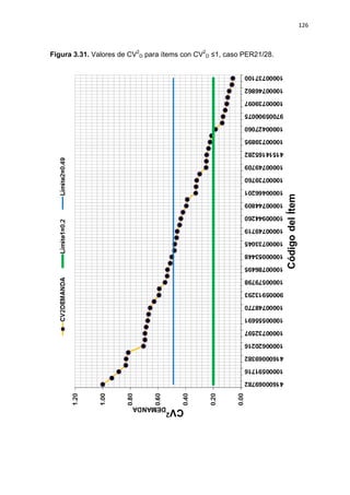 126
Figura 3.31. Valores de CV2
D para ítems con CV2
D ≤1, caso PER21/28.
 