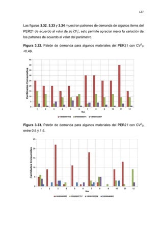 127
Las figuras 3.32, 3.33 y 3.34 muestran patrones de demanda de algunos ítems del
PER21 de acuerdo al valor de su , esto permite apreciar mejor la variación de
los patrones de acuerdo al valor del parámetro.
Figura 3.32. Patrón de demanda para algunos materiales del PER21 con CV2
D
<0.49.
Figura 3.33. Patrón de demanda para algunos materiales del PER21 con CV2
D
entre 0.8 y 1.5.
 