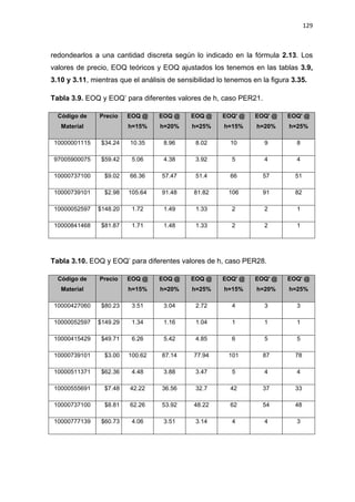 129
redondearlos a una cantidad discreta según lo indicado en la fórmula 2.13. Los
valores de precio, EOQ teóricos y EOQ ajustados los tenemos en las tablas 3.9,
3.10 y 3.11, mientras que el análisis de sensibilidad lo tenemos en la figura 3.35.
Tabla 3.9. EOQ y EOQ’ para diferentes valores de h, caso PER21.
Código de
Material
Precio EOQ @
h=15%
EOQ @
h=20%
EOQ @
h=25%
EOQ' @
h=15%
EOQ' @
h=20%
EOQ' @
h=25%
10000001115 $34.24 10.35 8.96 8.02 10 9 8
97005900075 $59.42 5.06 4.38 3.92 5 4 4
10000737100 $9.02 66.36 57.47 51.4 66 57 51
10000739101 $2.98 105.64 91.48 81.82 106 91 82
10000052597 $148.20 1.72 1.49 1.33 2 2 1
10000841468 $81.87 1.71 1.48 1.33 2 2 1
Tabla 3.10. EOQ y EOQ’ para diferentes valores de h, caso PER28.
Código de
Material
Precio EOQ @
h=15%
EOQ @
h=20%
EOQ @
h=25%
EOQ' @
h=15%
EOQ' @
h=20%
EOQ' @
h=25%
10000427060 $80.23 3.51 3.04 2.72 4 3 3
10000052597 $149.29 1.34 1.16 1.04 1 1 1
10000415429 $49.71 6.26 5.42 4.85 6 5 5
10000739101 $3.00 100.62 87.14 77.94 101 87 78
10000511371 $62.36 4.48 3.88 3.47 5 4 4
10000555691 $7.48 42.22 36.56 32.7 42 37 33
10000737100 $8.81 62.26 53.92 48.22 62 54 48
10000777139 $60.73 4.06 3.51 3.14 4 4 3
 