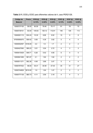 130
Tabla 3.11. EOQ y EOQ’ para diferentes valores de h, caso PER21/28.
Código de
Material
Precio EOQ @
h=15%
EOQ @
h=20%
EOQ @
h=25%
EOQ' @
h=15%
EOQ' @
h=20%
EOQ' @
h=25%
10000737100 $9.00 90.59 78.46 70.17 91 78 70
10000739101 $3.00 145.63 126.12 112.81 146 126 113
10000001115 $34.24 10.35 8.96 8.02 10 9 8
97005900075 $59.42 5.06 4.38 3.92 5 4 4
10000052597 $149.00 2.2 1.9 1.7 2 2 2
10000427060 $80.23 3.51 3.04 2.72 4 3 3
10000415429 $49.71 6.26 5.42 4.85 6 5 5
10000841468 $81.87 2.1 1.82 1.62 2 2 2
10000511371 $62.36 4.48 3.88 3.47 5 4 4
10000787422 $8.00 35.31 30.58 27.35 35 31 27
10000744809 $219.00 1.9 1.64 1.47 2 2 2
10000777139 $60.73 4.11 3.56 3.18 4 4 3
 