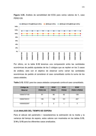 131
Figura 3.35. Análisis de sensibilidad del EOQ para varios valores de h, caso
PER21/28.
Por último, en la tabla 3.12 tenemos una comparación entre las cantidades
económicas de pedido ajustadas de los 3 códigos que se repiten en los 3 casos
de análisis, esto con el objetivo de observar como varían las cantidades
económicas de pedido al considerar el caso consolidado contra la suma de los
casos aislados.
Tabla 3.12. EOQ’ para los casos aislados comparado contra el caso consolidado.
Código de
Material
EOQ'
PER21/28
EOQ'
PER21
EOQ'
PER28
EOQ'
PER21+PER28
10000737100 91 66 62 128
10000739101 146 106 101 207
10000052597 2 2 1 3
3.3.6 ANALISIS DEL TIEMPO DE ESPERA
Para el cálculo del parámetro r necesitaremos la estimación de la media y la
varianza del tiempo de espera, estos valores son mostrados en las tablas 3.13,
3.14 y 3.15 para los diferentes casos analizados.
 
