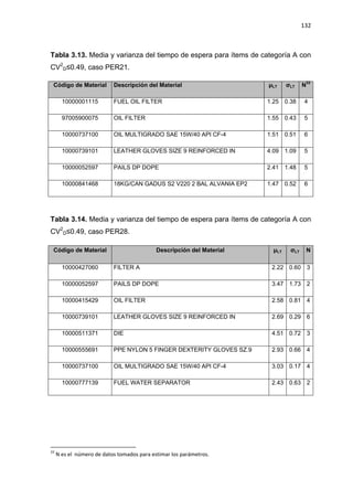132
Tabla 3.13. Media y varianza del tiempo de espera para ítems de categoría A con
CV2
D≤0.49, caso PER21.
Código de Material Descripción del Material μLT σLT N33
10000001115 FUEL OIL FILTER 1.25 0.38 4
97005900075 OIL FILTER 1.55 0.43 5
10000737100 OIL MULTIGRADO SAE 15W/40 API CF-4 1.51 0.51 6
10000739101 LEATHER GLOVES SIZE 9 REINFORCED IN 4.09 1.09 5
10000052597 PAILS DP DOPE 2.41 1.48 5
10000841468 18KG/CAN GADUS S2 V220 2 BAL ALVANIA EP2 1.47 0.52 6
Tabla 3.14. Media y varianza del tiempo de espera para ítems de categoría A con
CV2
D≤0.49, caso PER28.
Código de Material Descripción del Material μLT σLT N
10000427060 FILTER A 2.22 0.60 3
10000052597 PAILS DP DOPE 3.47 1.73 2
10000415429 OIL FILTER 2.58 0.81 4
10000739101 LEATHER GLOVES SIZE 9 REINFORCED IN 2.69 0.29 6
10000511371 DIE 4.51 0.72 3
10000555691 PPE NYLON 5 FINGER DEXTERITY GLOVES SZ.9 2.93 0.66 4
10000737100 OIL MULTIGRADO SAE 15W/40 API CF-4 3.03 0.17 4
10000777139 FUEL WATER SEPARATOR 2.43 0.63 2
33
N es el número de datos tomados para estimar los parámetros.
 