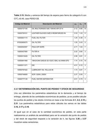 133
Tabla 3.15. Media y varianza del tiempo de espera para ítems de categoría A con
CV2
D ≤0.49, caso PER21/28.
Código de Material Descripción del Material μLT σLT N
10000737100 OIL MULTIGRADO SAE 15W/40 API CF-4 2.12 0.85 10
10000739101 LEATHER GLOVES SIZE 9 REINFORCED IN 3.33 1.03 11
10000001115 FUEL OIL FILTER 1.25 0.38 4
97005900075 OIL FILTER 1.55 0.43 5
10000052597 PAILS DP DOPE 2.71 1.63 7
10000427060 FILTER A 2.22 0.60 3
10000415429 OIL FILTER 2.58 0.81 4
10000841468 18KG/CAN GADUS S2 V220 2 BAL ALVANIA EP2 1.74 0.70 10
10000511371 DIE 4.51 0.72 3
10000787422 LUBRICANT OIL TELLUS 46 1.73 0.81 7
10000744809 SCR 1200A, 2000V 2.27 0.00 1
10000777139 FUEL WATER SEPARATOR 2.01 0.79 3
3.3.7 DETERMINACIÓN DEL PUNTO DE PEDIDO Y STOCK DE SEGURIDAD
Una vez obtenidos los parámetros estadísticos de la demanda y el tiempo de
entrega, además de las cantidades económicas de pedidos, ya es posible calcular
los puntos de pedido y los stocks mínimos en base a las formulas 2.1, 2.2, 2.18 y
2.31. Los parámetros estadísticos para estos cálculos los vemos en las tablas
3.16, 3.17 y 3.18.
Al igual que en el caso de la cantidad económica de pedido, en esta parte
realizaremos un análisis de sensibilidad para ver la variación del punto de pedido
y del stock de seguridad respecto a la variación de h, las figuras 3.36 y 3.37
muestran estas variaciones.
 